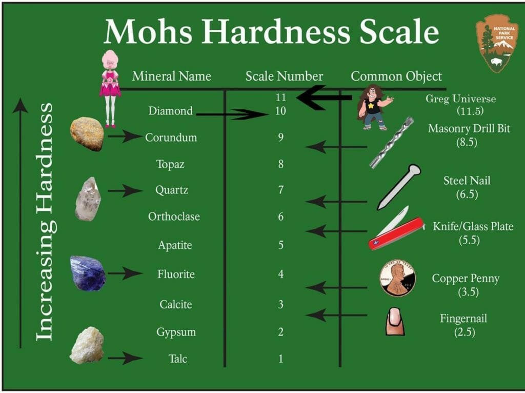 How does the Mohs scale work